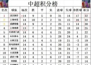 乐鱼体育平台-15轮35分，中超半程冠军出炉！北京国安初显冠军相