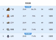 乐鱼体育入口-山西男篮实力出击，继续领跑积分榜