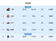 乐鱼体育官方网站-山西男篮实力出击，继续领跑积分榜