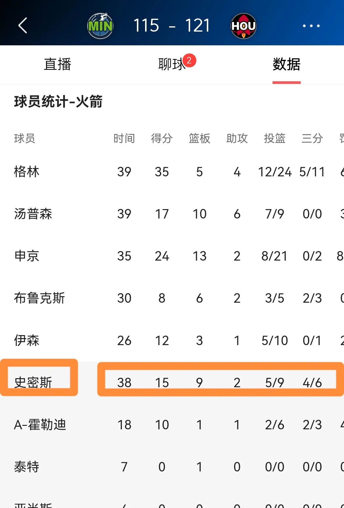 包含火箭主场胜利，领先优势再次扩大的词条