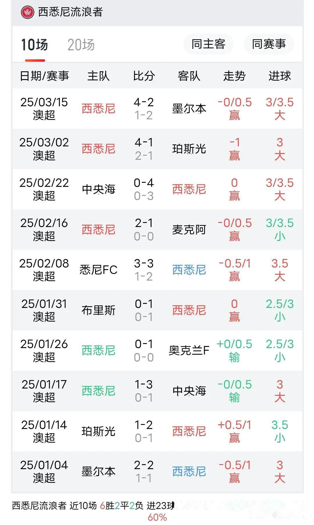 包含西悉尼流浪者全队士气高昂，冲击世俱杯更高荣誉的词条