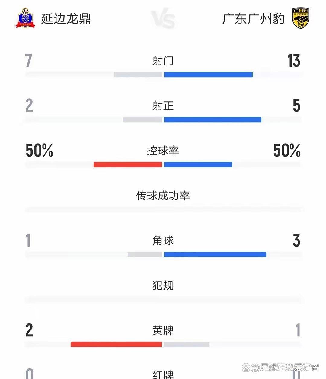 关于中甲联赛积分榜：重庆连胜稳居前二，广州豹8分落后冲超区的信息
