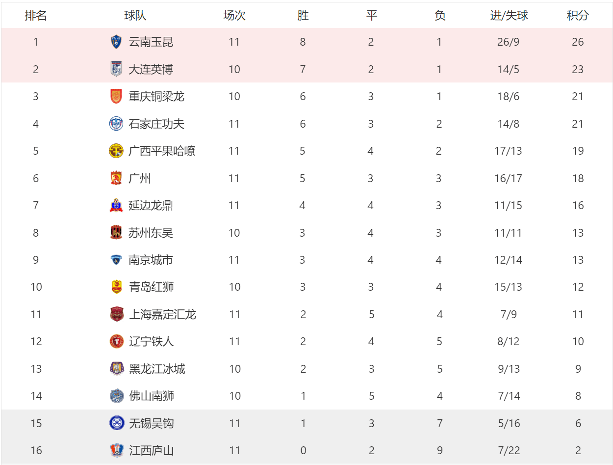关于中甲联赛积分榜：重庆连胜稳居前二，广州豹8分落后冲超区的信息