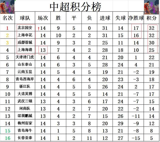 15轮35分，中超半程冠军出炉！北京国安初显冠军相