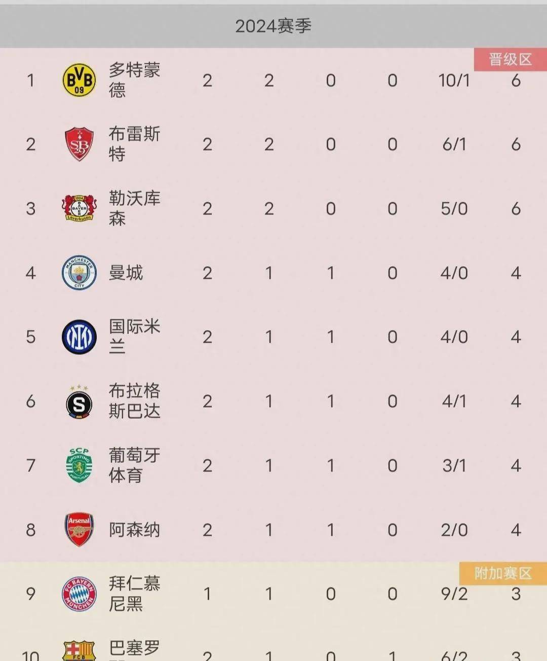 欧冠夺冠赔率：国米微弱劣势排名第2阿森纳危矣