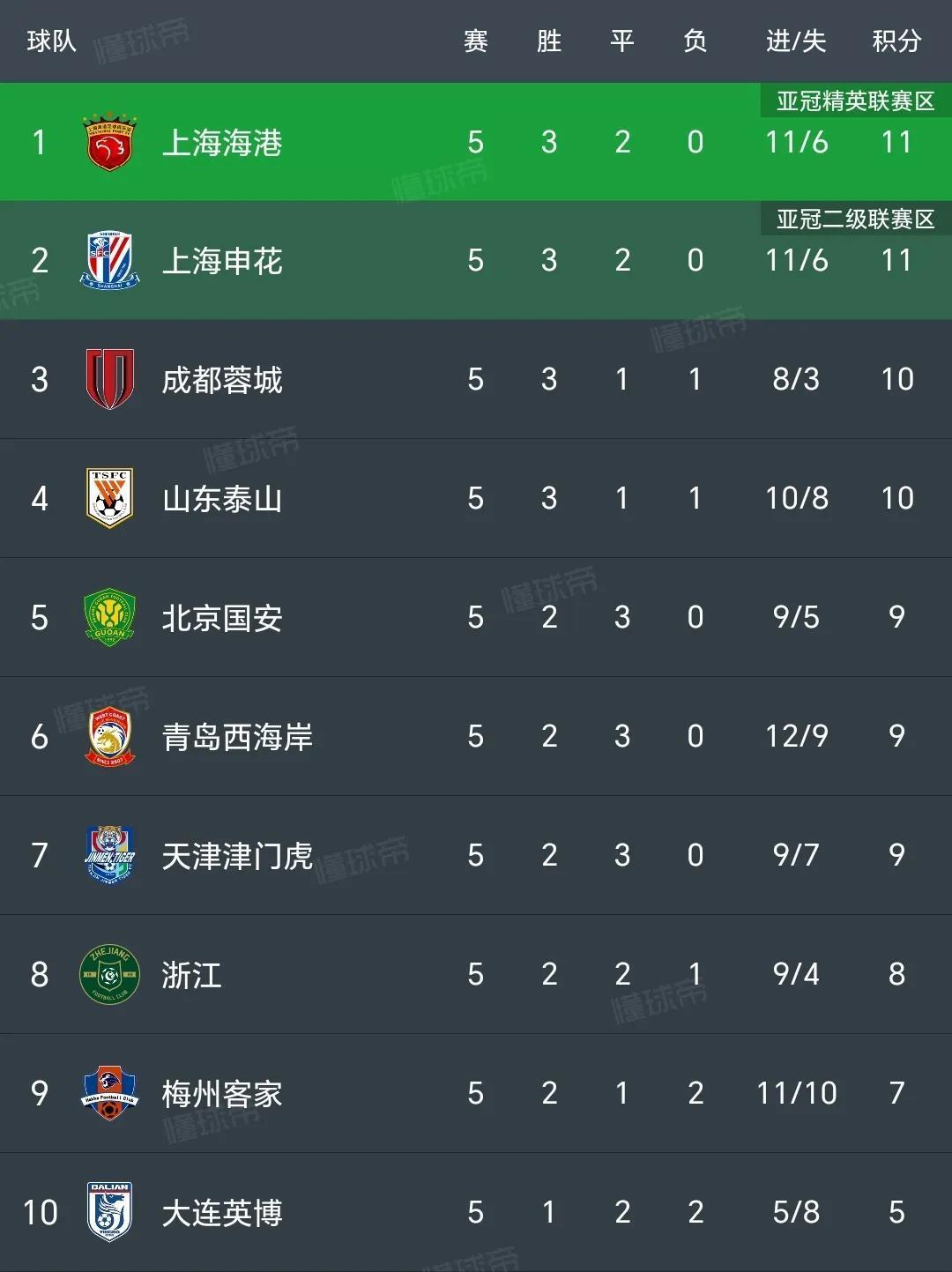 海港6战不败！3战河南全胜，落后国安申花4分，连刷6大纪录