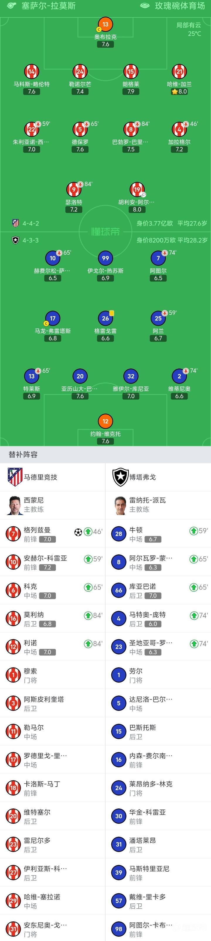 格列兹曼绝杀，马竞全场压制领先对手