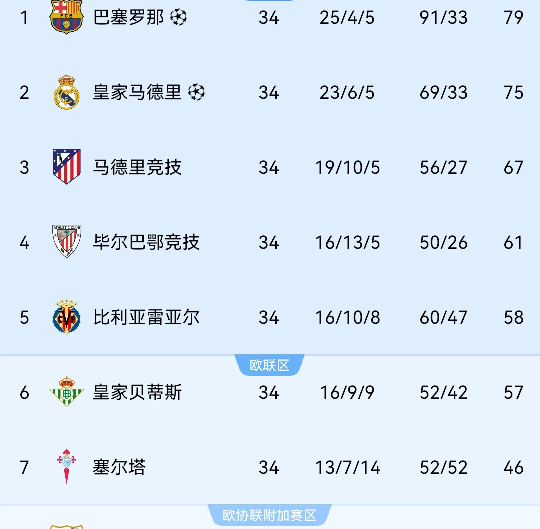 包含法甲卫冕冠军状态神勇，继续领跑积分榜的词条