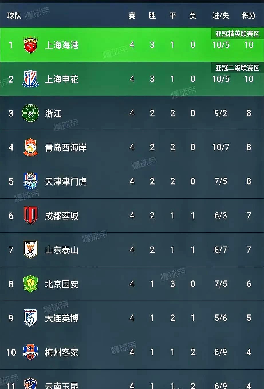河南队主场失利，暂时停滞在积分榜中游位置