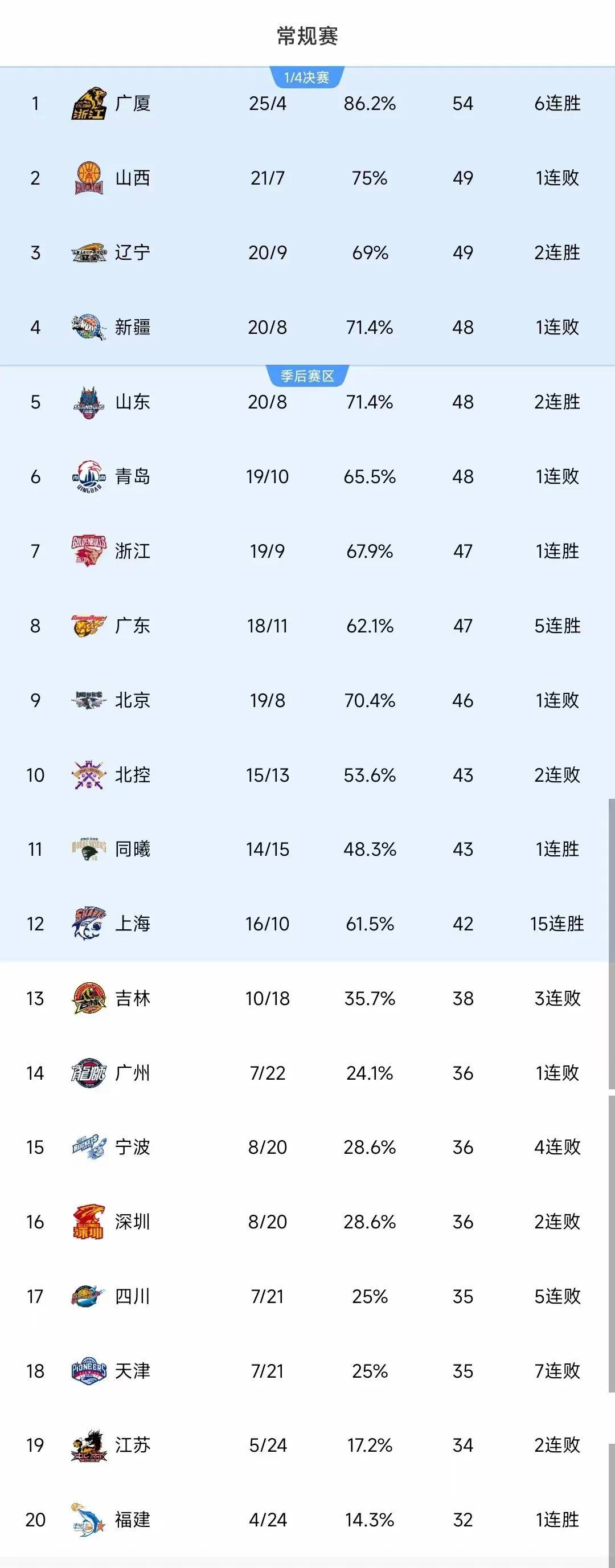 山西男篮实力出击，继续领跑积分榜